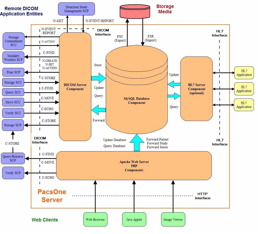 PacsOne Server Implementation Model